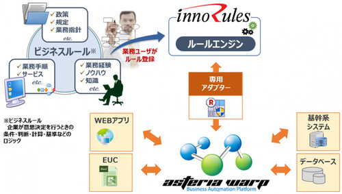 図1：ASTERIA Warp（データ連携ソフト）からInnoRules BRMS（業務ロジックを分離して管理するソフト）に連携するための専用アダプタを開発した（出典：アステリア、イノルールズ）