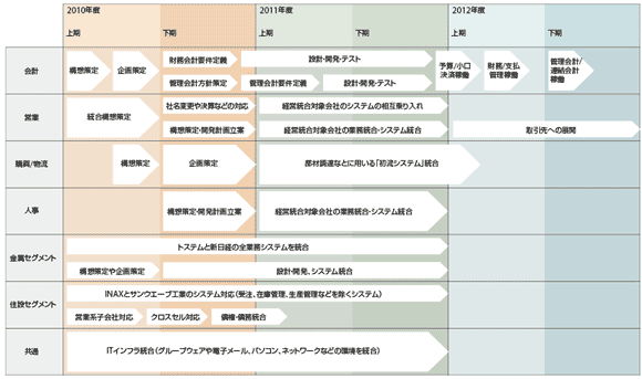 図1　LIXILにおける情報システム統合の全体スケジュールの概略