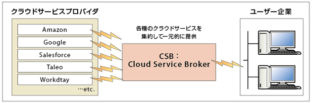 図4-1　「クラウドサービスブローカー」の位置付け。クラウドを活用する顧客の一元的な窓口となる