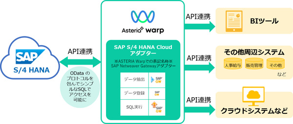 図1：SAP S/4 HANA Cloudと他システムとのデータ連携イメージ（出典：アステリア）