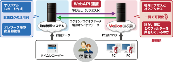 図1：IT資産管理・情報漏洩対策クラウドサービス「MaLionCloud」にWeb APIを追加した（出典：インターコム）