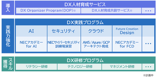図1：「NECアカデミー for DX」の概要（出典：NEC）