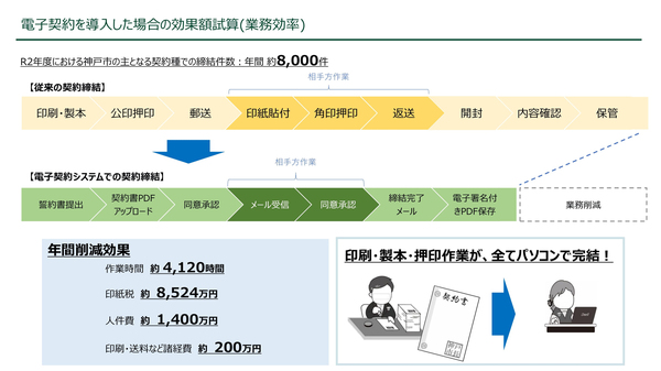 図2：電子契約を導入した場合に得られる効果の試算（出典：神戸市）