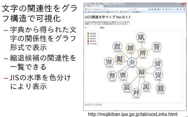 図１：文字の関連性を可視化する「文字関連マップ」