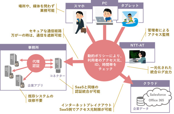 図1：「社内システム・クラウドサービスへ安全に接続する リモート接続サービス」の概要（出典：NTTアドバンステクノロジ）