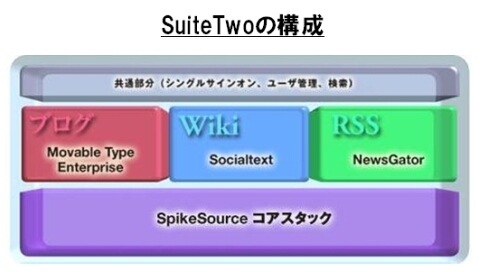 図 SuiteTwoの構成