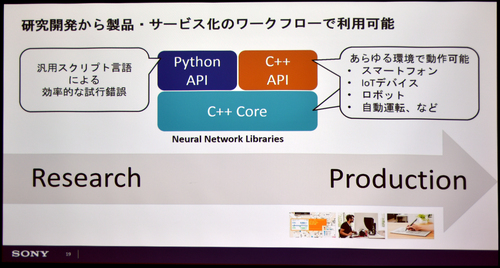 図2：Neural Network Librariesの構造（出典：ソニー）