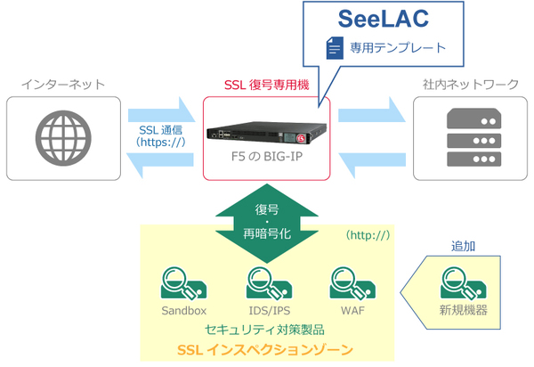 図1：SeeLACで構築するSSL通信の可視化環境（出典：ラック）