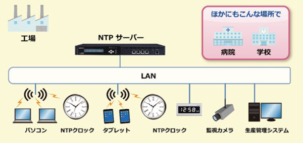 図1：有線ケーブル（PoE）の代わりに、無線LANでネットワークに接続できるようにした。通常の掛け時計と同様に乾電池で動作する（出典：セイコーソリューションズ）