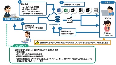 図1：標的型攻撃メール訓練の概要（出典：NTT東日本）