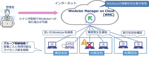 図1：RPAツール「WinActor」の管理サーバー機能をクラウドで提供するサービス「WinActor Manager on Cloud」の概要（出典：NTTアドバンステクノロジ）