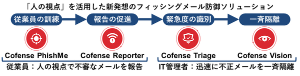 図1：Cofenseのフィッシングメール対策製品の構成（出典：ネットワンパートナーズ）