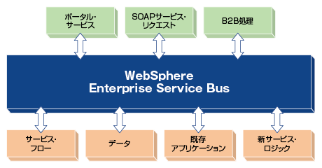 SOAの基盤となるEnterprise Service Bus（ESB）
