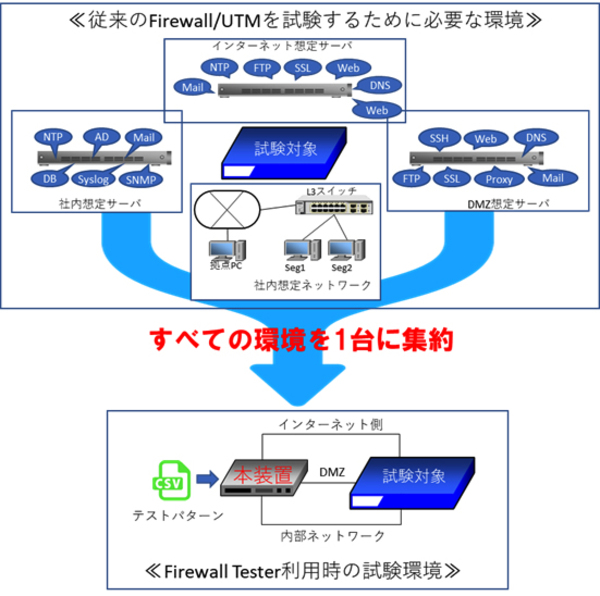 図1：Firewall Testerの概要（出典：日本シー・エー・ディー、ネットチャート）