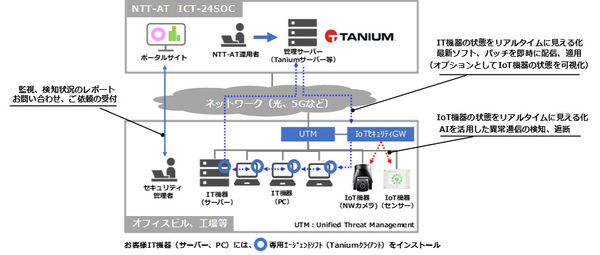 図1：「IT・IoTセキュリティまとめて見守りサービス」の概要（出典：NTTアドバンステクノロジ）