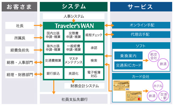 図1：経費管理ソフト「Traveler’sWAN」と法人カード「三井住友コーポレートカード」をデータ連携させる（出典：日立システムズ）