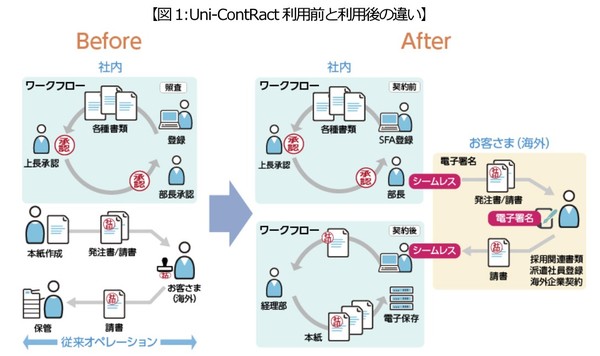 図1：Uni-ContRact利用前と利用後の違い（出典：日本ユニシス）