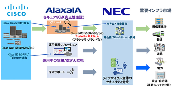 図1：シスコシステムズ製ネットワーク機器に、アラクサラネットワークスがセキュリティ面の付加価値を付け、アラクサラネットワークスの製品・サービスとして販売する。これをNECがNEC製品やSIサービスと組み合わせて顧客に提供する（出典：アラクサラネットワークス、シスコシステムズ、NEC）