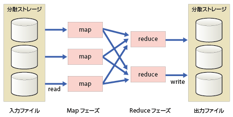 図4-4　「MapReduce」と呼ぶプログラミングモデル。データ効率よく分散並列処理できる