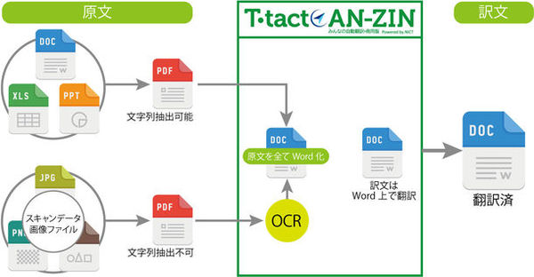 図1：T-tact AN-ZINのPDF翻訳イメージ図（出典：十印）