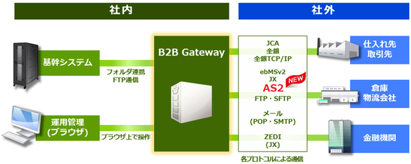 図1：EDI-Master B2B Gatewayの概要（出典：キヤノンITソリューションズ）