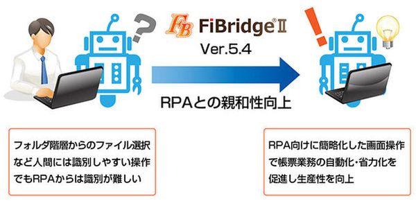 図1：FiBridge II（Ver.5.4）では、GUI操作画面を改善し、RPAソフトから操作しやすくした（出典：JFEシステムズ）