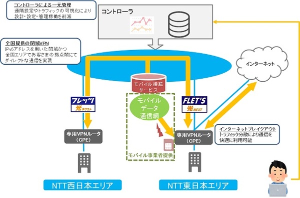 図1：「Managed SD-WAN」の概要（出典：NTT東日本）