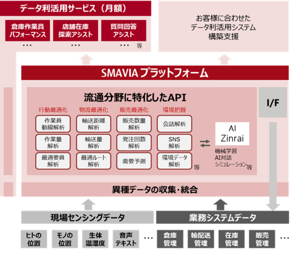 図1：FUJITSU IoT Solution SMAVIAの概要（出典：富士通）
