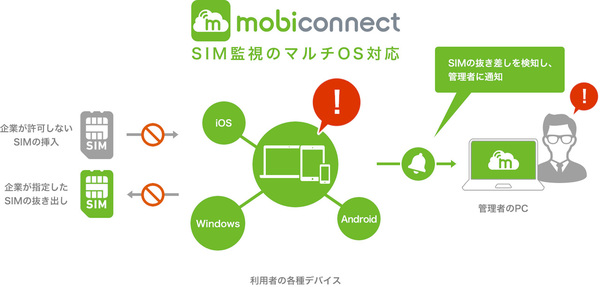 図1：SIM監視機能をWindows/iOS/Androidで利用できるようにした（出典：インヴェンティット）