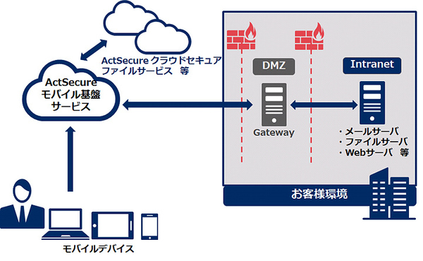 図1●ActSecureモバイル基盤サービス Powered by VMware AirWatchのシステム構成例（出所：NEC）