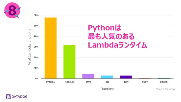 図1：ユーザーが最も使っているAWS Lambdaランタイム（出典：Datadog Japan）