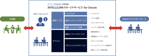 図1：「INTELLILINK マネージドサービス for Oracle」の構成（出典：NTTデータ先端技術）