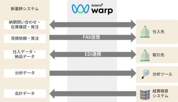 図3：EAIソフトウェア「ASTERIA Warp」の利用用途（出典：パナソニック インフォメーションシステムズ）