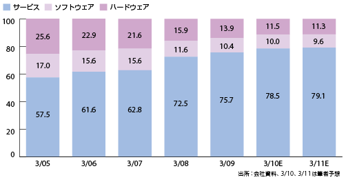 図1　日本ユニシス連結売上高構成（単位：％）