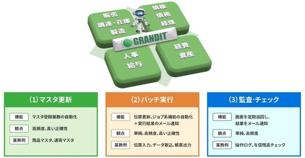 図1：「GRANDIT RPAオプション」の提供範囲（出典：GRANDIT）