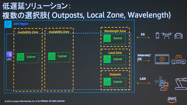 図1：利用者に近い場所にAWSのリソースを設置するサービスを3つ用意した。AWSをオンプレミスに設置できる「AWS Outposts」、モバイル通信事業者の設備内にAWSのリソースを設置する「AWS Wavelength」、特定の地理的エリアに非常に近い場所にAWSのリソースを設置する「Local Zone」、――である（出典：アマゾンウェブサービスジャパン）