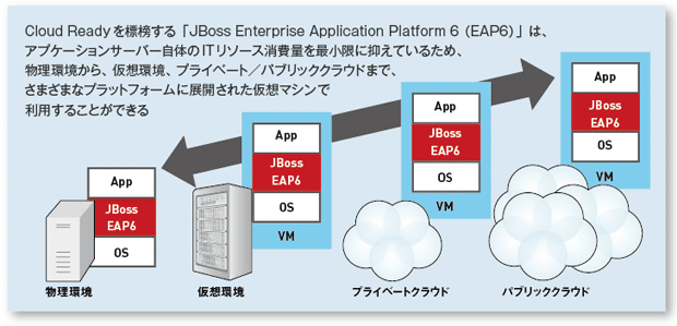 JBoss Enterprise Application Platform 6（EAP6）