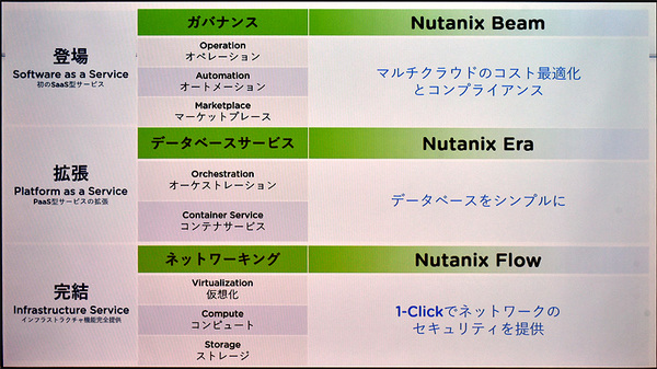 図1：Nutanix Beam、Nutanix Era、Nutanix Flowの3機能を追加する（出典：ニュータニックス・ジャパン）