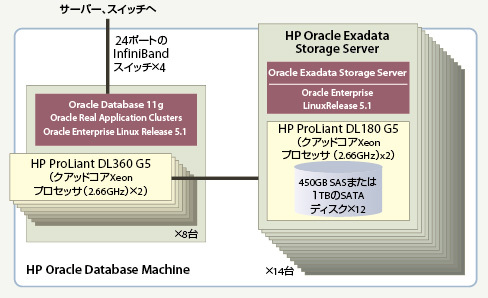 図1　HP Oracle Database Machineの構成