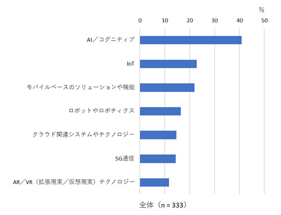 図1：働き方改革のために注目しているテクノロジ（出典：IDC Japan）