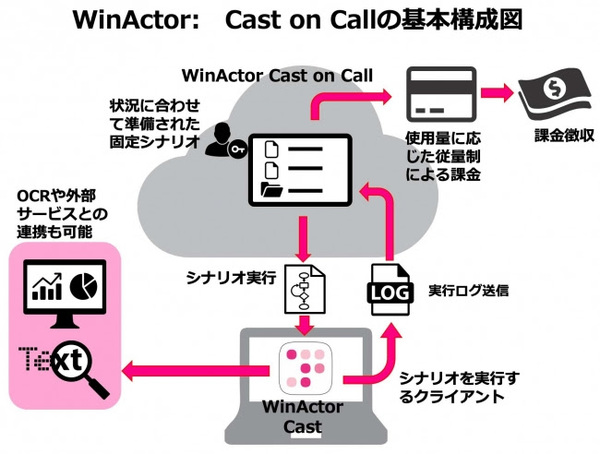 図1：WinActor Cast on Callの概要（出典：NTTアドバンステクノロジ）