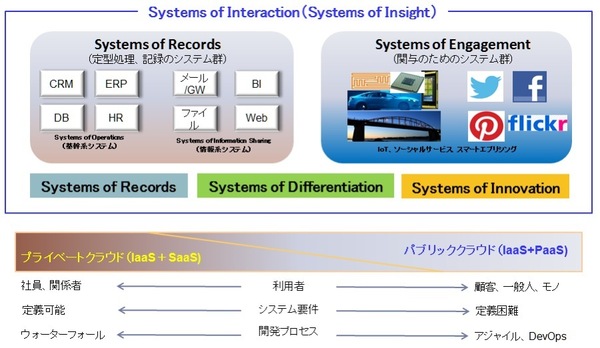 図1：SoR（Systems of Record）とSoE（Systems of Engagement）