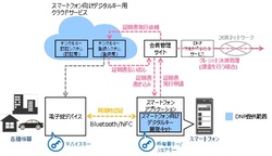 図1●DNPが開発したデジタルキーのサービス基盤の概要（出所：大日本印刷）