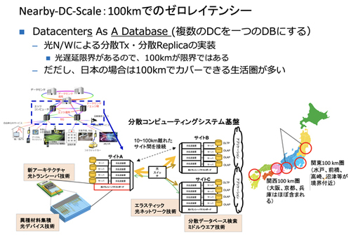 Datacenters As A Database (複数のDCを一つのDBにする）光N/Wによる分散Tx・分散Replicaの実装光遅延限界があるので、100kmが限界ではあるだだし、日本の場合は100kmでカバーできる生活圏が多い