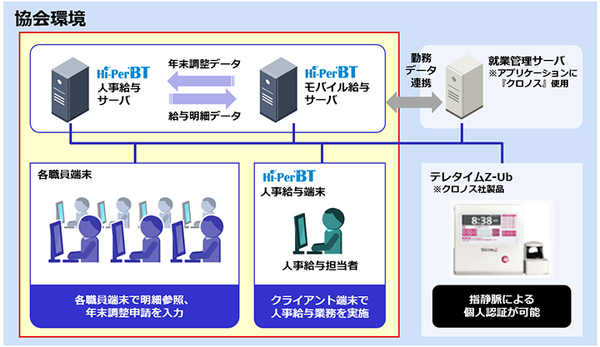 図1：沖縄県信用保証協会の人事給与システムの概要（出典：日立ソリューションズ西日本）