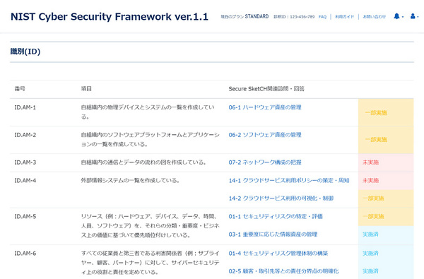 画面1：Secure SketCHに追加した「ガイドラインチェック機能」の画面。「NIST Cyber Security Framework」の項目との比較例（出典：NRIセキュアテクノロジーズ）