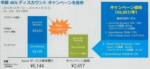 図2：Azure Site Recovery（ASR）とAzure Backupを組み合わせたキャンペーン価格を用意する