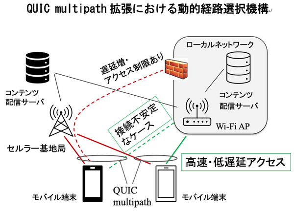 図2：QUICのmultipath拡張を活用し、無線LAN通信とモバイル通信を同時に利用して特性に応じて使い分ける（出典：京都大学、Local24、東北大学、NII）