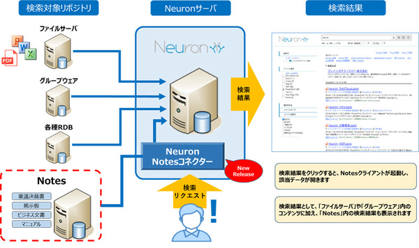 図1：Neuron Notes コネクターの概要（出典：ネオアクシス）