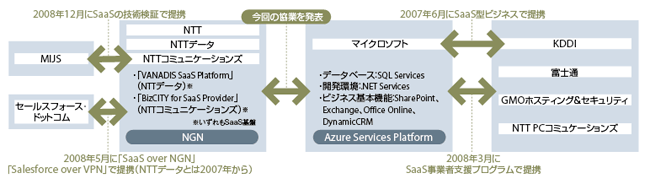 図　マイクロソフト、NTTはそれぞれSaaSビジネスでの協業戦略を進行中